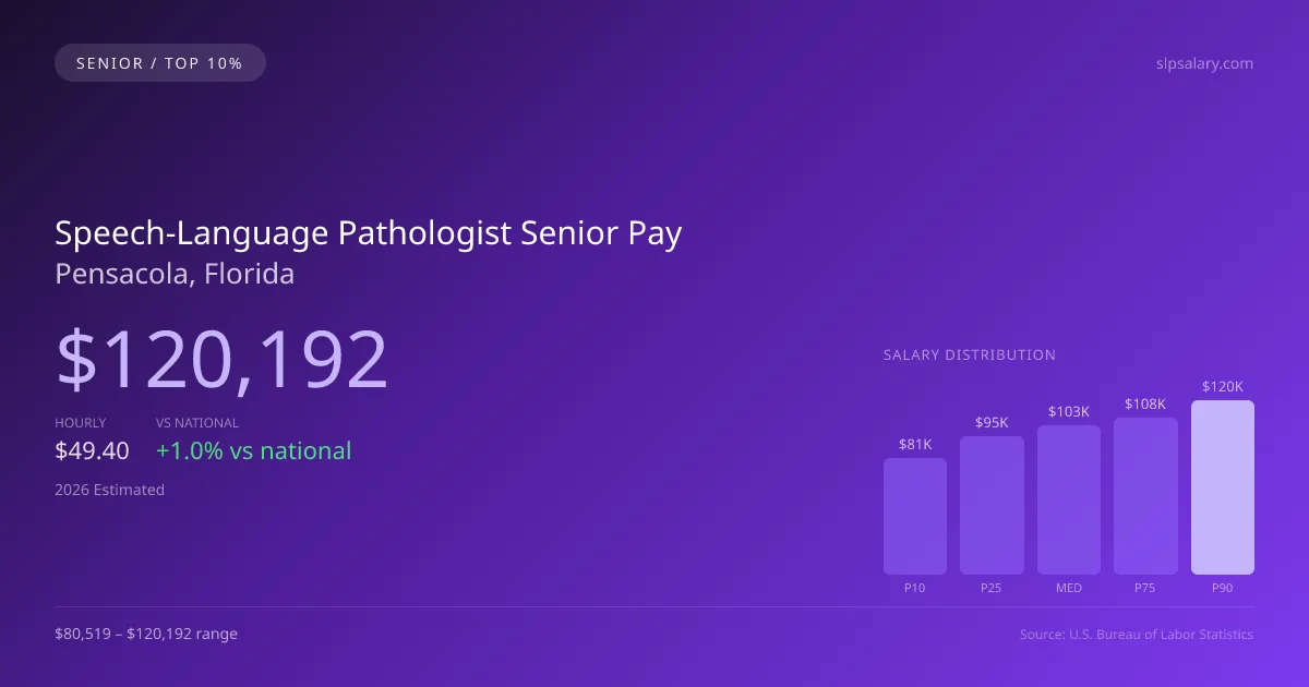 Speech-Language Pathologist Senior Salary in Pensacola, FL — 2026 est., based on 2025 BLS