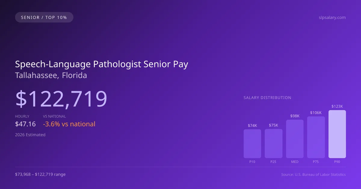 Speech-Language Pathologist Senior Salary in Tallahassee, FL — 2026 est., based on 2025 BLS