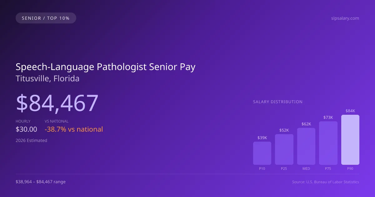 Speech-Language Pathologist Senior Salary in Titusville, FL — 2026 est., based on 2025 BLS