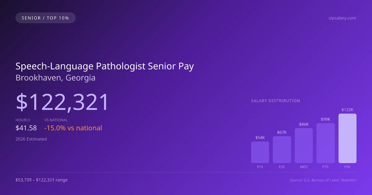 Speech-Language Pathologist Senior Salary in Brookhaven, GA — 2026 est., based on 2025 BLS