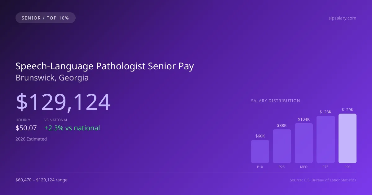 Speech-Language Pathologist Senior Salary in Brunswick, GA — 2026 est., based on 2025 BLS