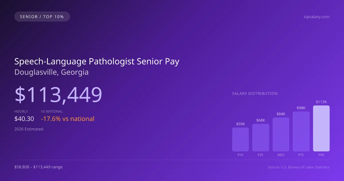 Speech-Language Pathologist Senior Salary in Douglasville, GA — 2026 est., based on 2025 BLS