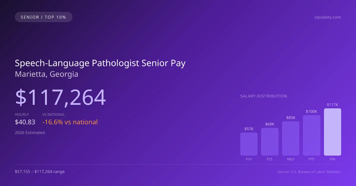 Speech-Language Pathologist Senior Salary in Marietta, GA — 2026 est., based on 2025 BLS