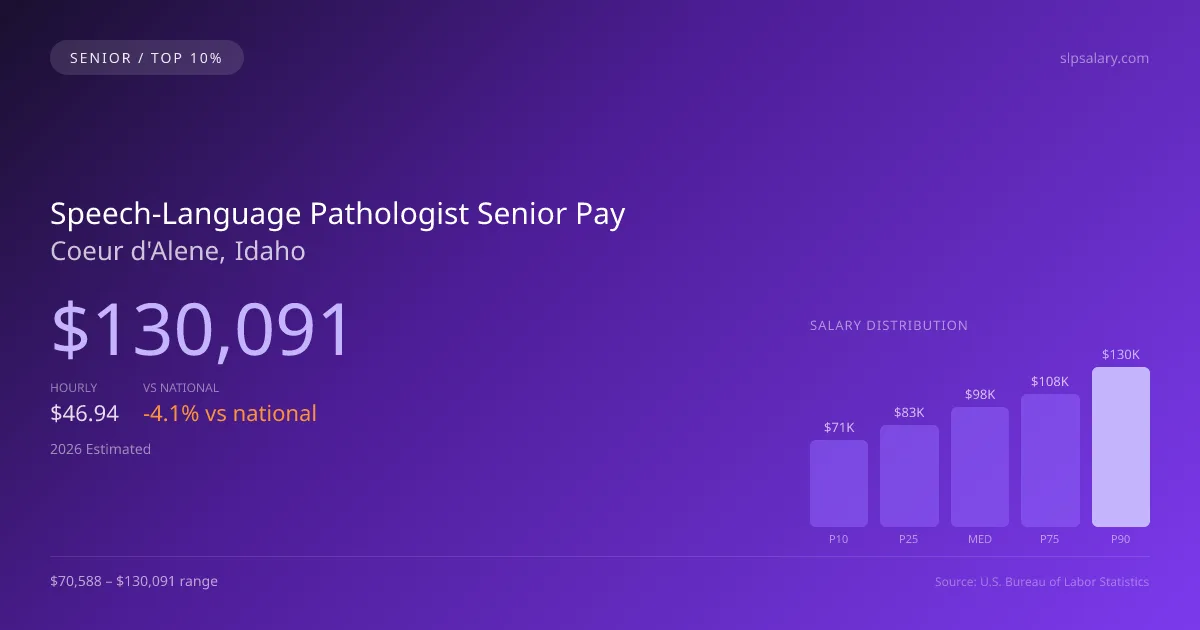 Speech-Language Pathologist Senior Salary in Coeur d'Alene, ID — 2026 est., based on 2025 BLS
