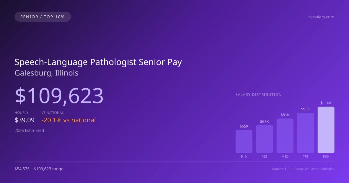 Speech-Language Pathologist Senior Salary in Galesburg, IL — 2026 est., based on 2025 BLS