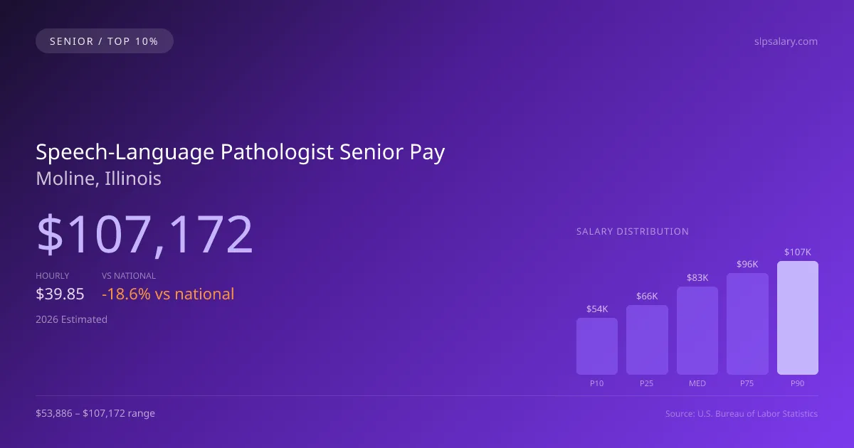 Speech-Language Pathologist Senior Salary in Moline, IL — 2026 est., based on 2025 BLS