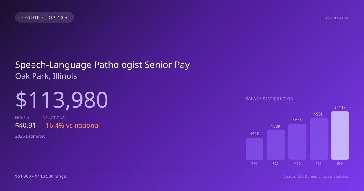 Speech-Language Pathologist Senior Salary in Oak Park, IL — 2026 est., based on 2025 BLS
