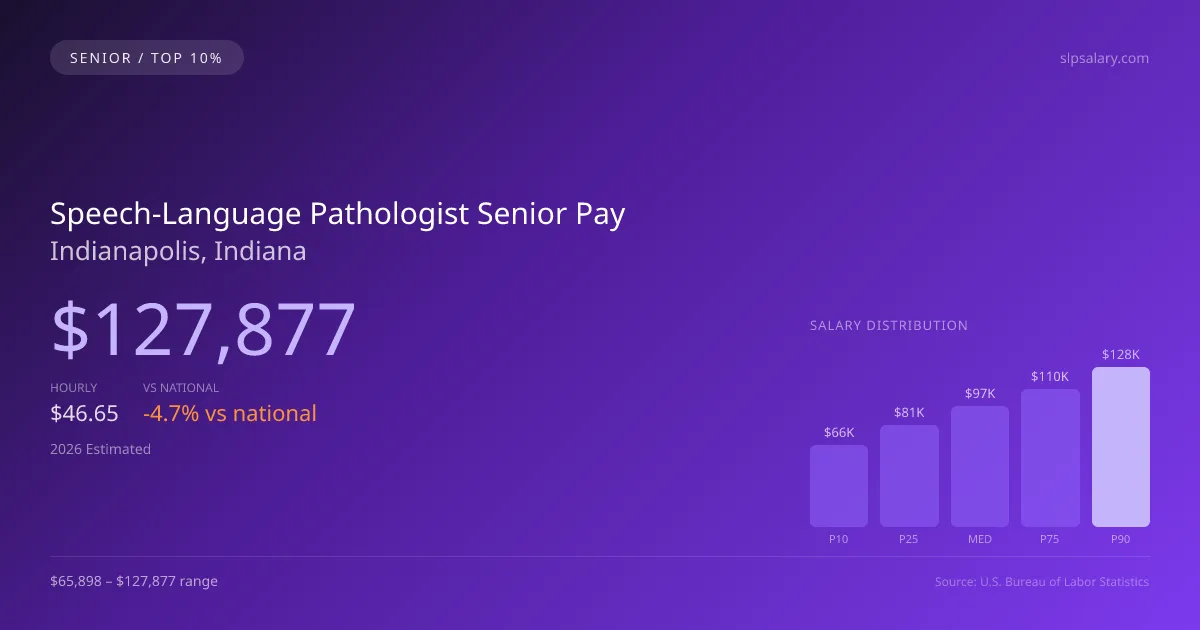 Speech-Language Pathologist Senior Salary in Indianapolis, IN — 2026 est., based on 2025 BLS