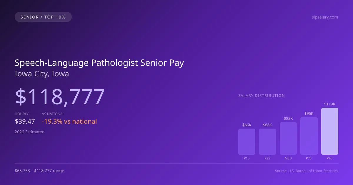 Speech-Language Pathologist Senior Salary in Iowa City, IA — 2026 est., based on 2025 BLS