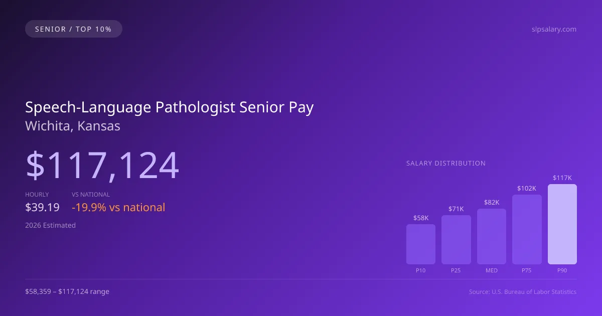 Speech-Language Pathologist Senior Salary in Wichita, KS — 2026 est., based on 2025 BLS