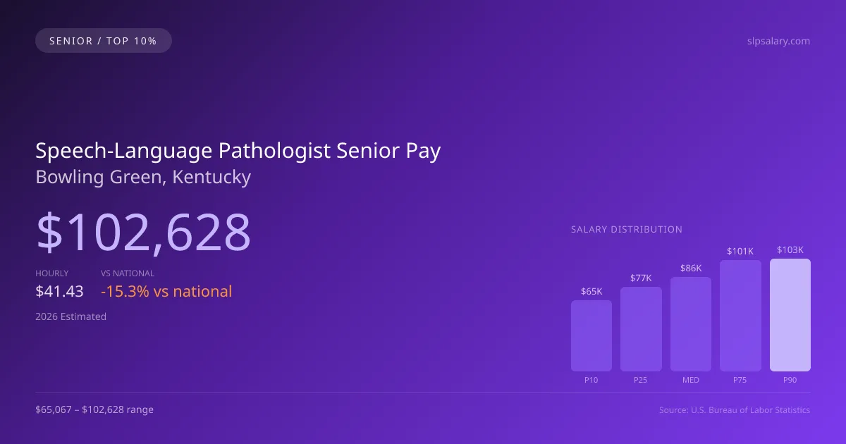 Speech-Language Pathologist Senior Salary in Bowling Green, KY — 2026 est., based on 2025 BLS