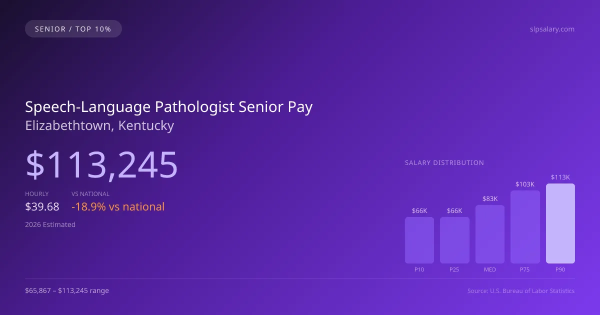 Speech-Language Pathologist Senior Salary in Elizabethtown, KY — 2026 est., based on 2025 BLS