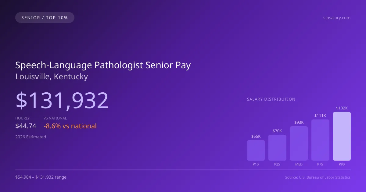 Speech-Language Pathologist Senior Salary in Louisville, KY — 2026 est., based on 2025 BLS
