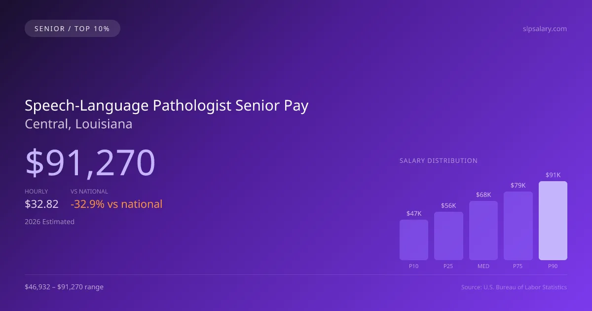 Speech-Language Pathologist Senior Salary in Central, LA — 2026 est., based on 2025 BLS