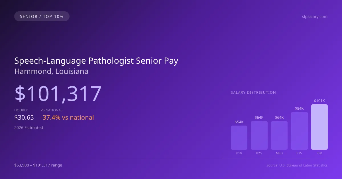 Speech-Language Pathologist Senior Salary in Hammond, LA — 2026 est., based on 2025 BLS