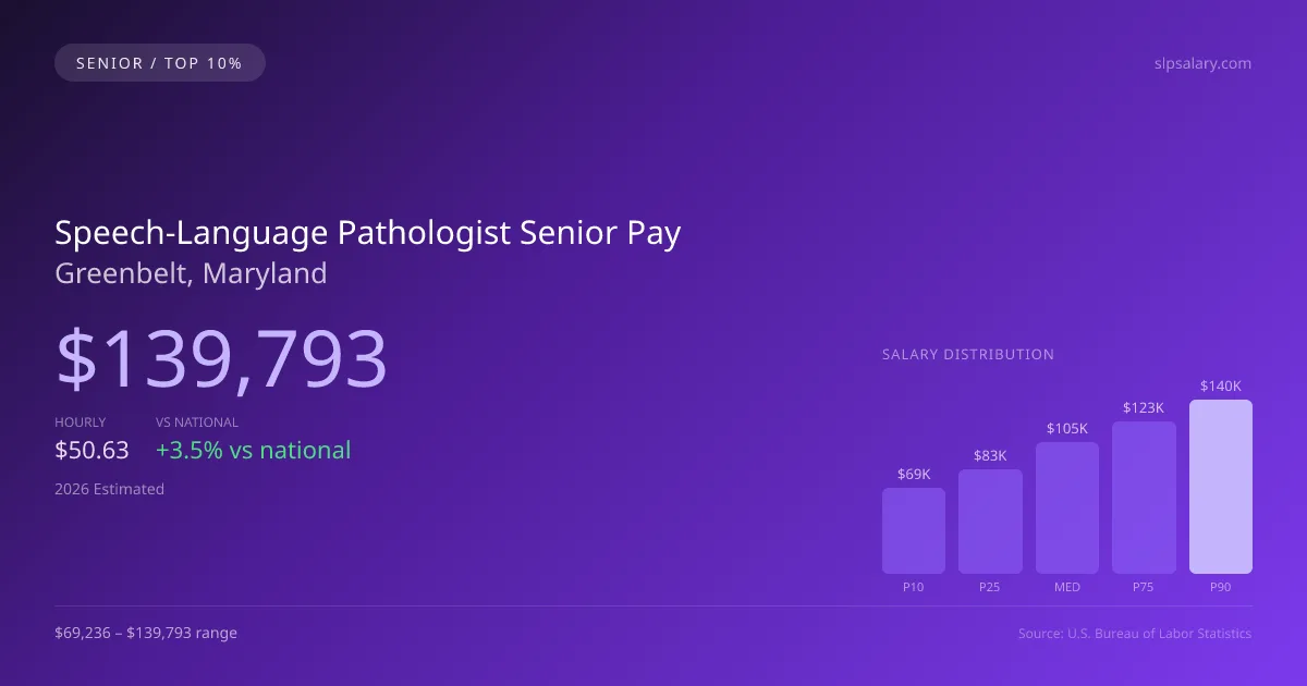 Speech-Language Pathologist Senior Salary in Greenbelt, MD — 2026 est., based on 2025 BLS