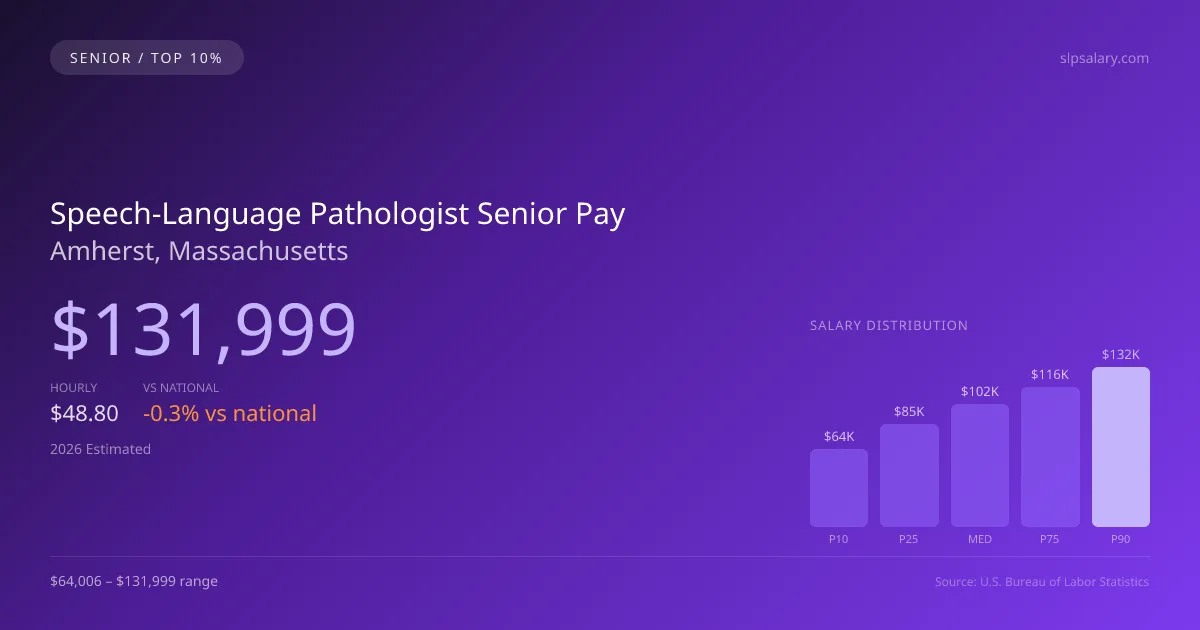 Speech-Language Pathologist Senior Salary in Amherst, MA — 2026 est., based on 2025 BLS