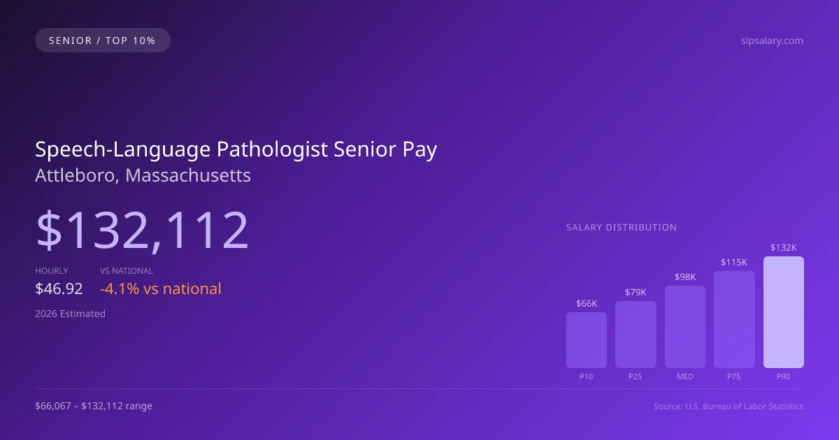 Speech-Language Pathologist Senior Salary in Attleboro, MA — 2026 est., based on 2025 BLS