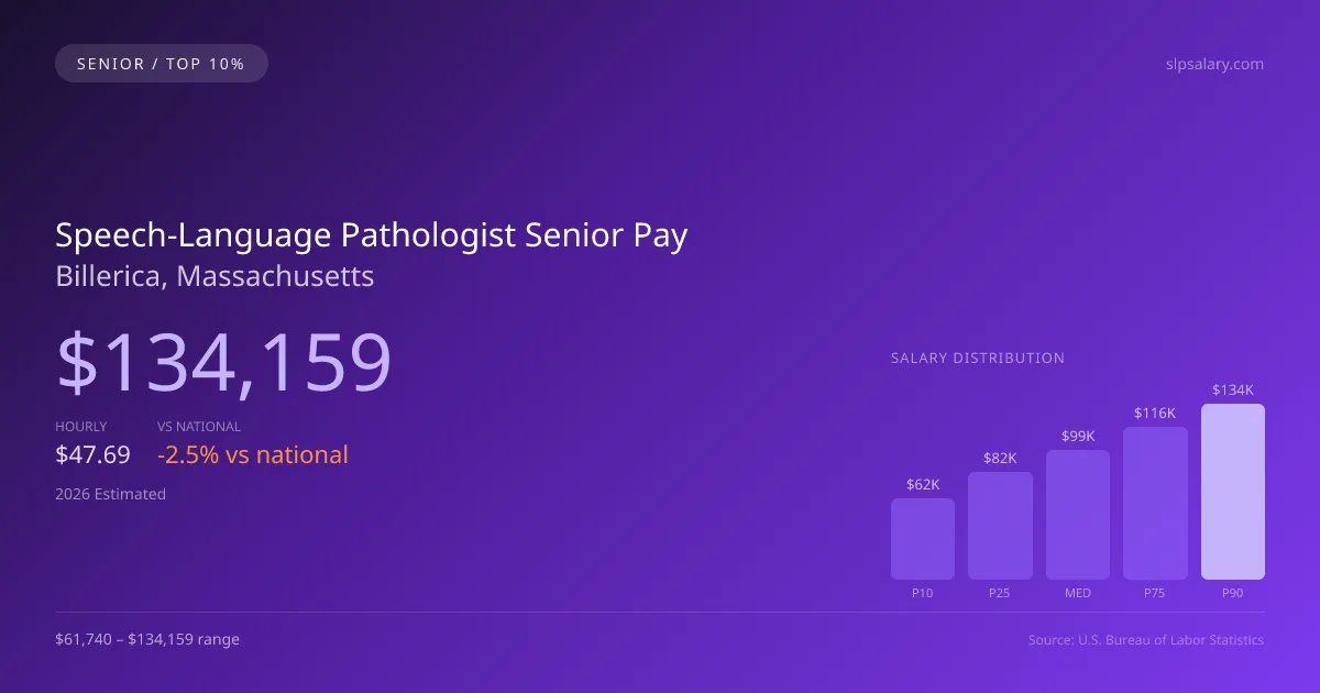 Speech-Language Pathologist Senior Salary in Billerica, MA — 2026 est., based on 2025 BLS
