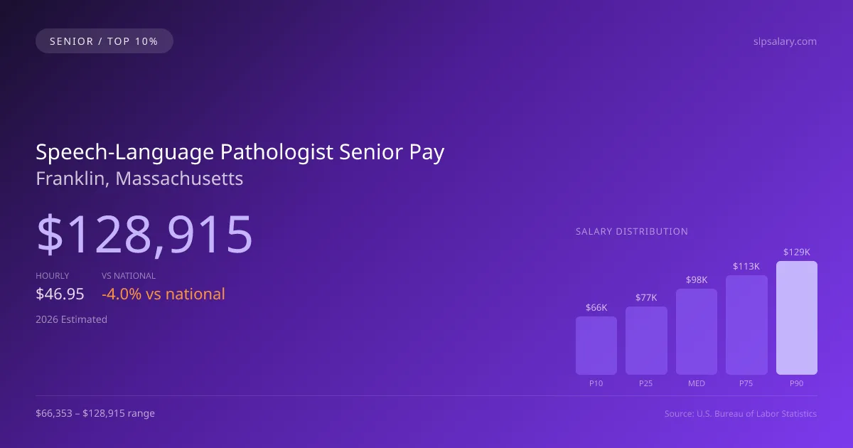 Speech-Language Pathologist Senior Salary in Franklin, MA — 2026 est., based on 2025 BLS