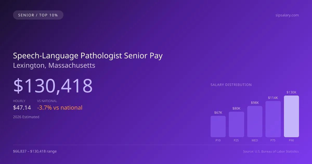 Speech-Language Pathologist Senior Salary in Lexington, MA — 2026 est., based on 2025 BLS