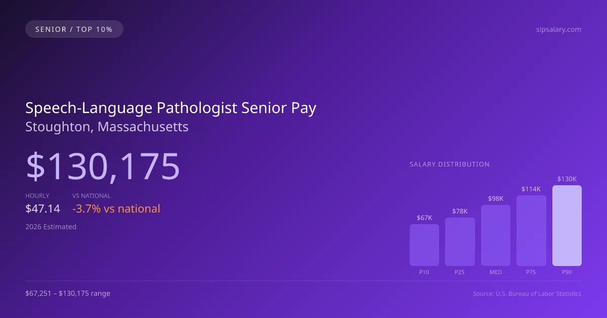 Speech-Language Pathologist Senior Salary in Stoughton, MA — 2026 est., based on 2025 BLS