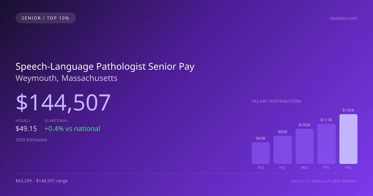 Speech-Language Pathologist Senior Salary in Weymouth, MA — 2026 est., based on 2025 BLS