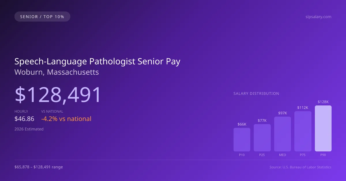 Speech-Language Pathologist Senior Salary in Woburn, MA — 2026 est., based on 2025 BLS