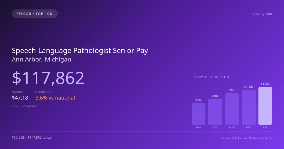 Speech-Language Pathologist Senior Salary in Ann Arbor, MI — 2026 est., based on 2025 BLS