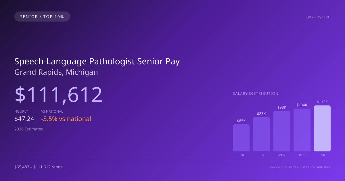 Speech-Language Pathologist Senior Salary in Grand Rapids, MI — 2026 est., based on 2025 BLS