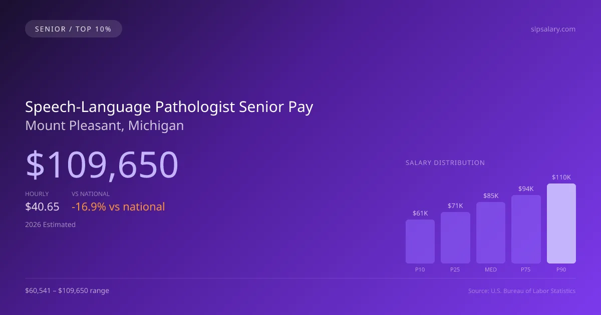 Speech-Language Pathologist Senior Salary in Mount Pleasant, MI — 2026 est., based on 2025 BLS