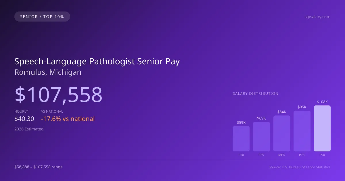 Speech-Language Pathologist Senior Salary in Romulus, MI — 2026 est., based on 2025 BLS