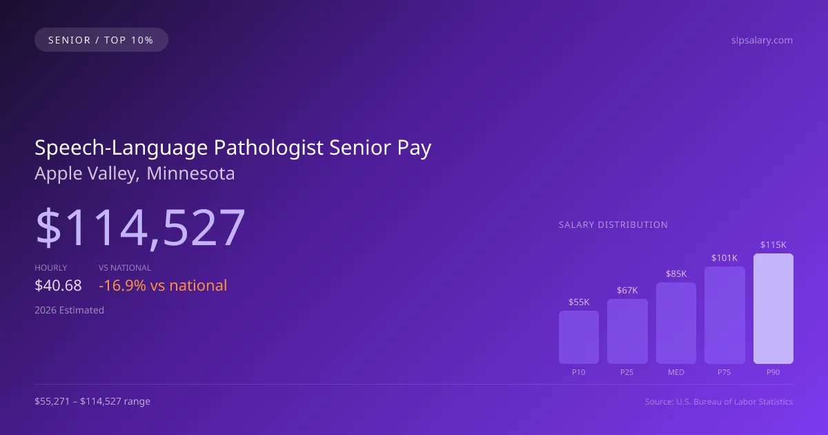 Speech-Language Pathologist Senior Salary in Apple Valley, MN — 2026 est., based on 2025 BLS
