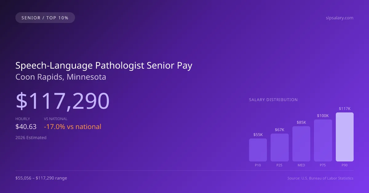 Speech-Language Pathologist Senior Salary in Coon Rapids, MN — 2026 est., based on 2025 BLS