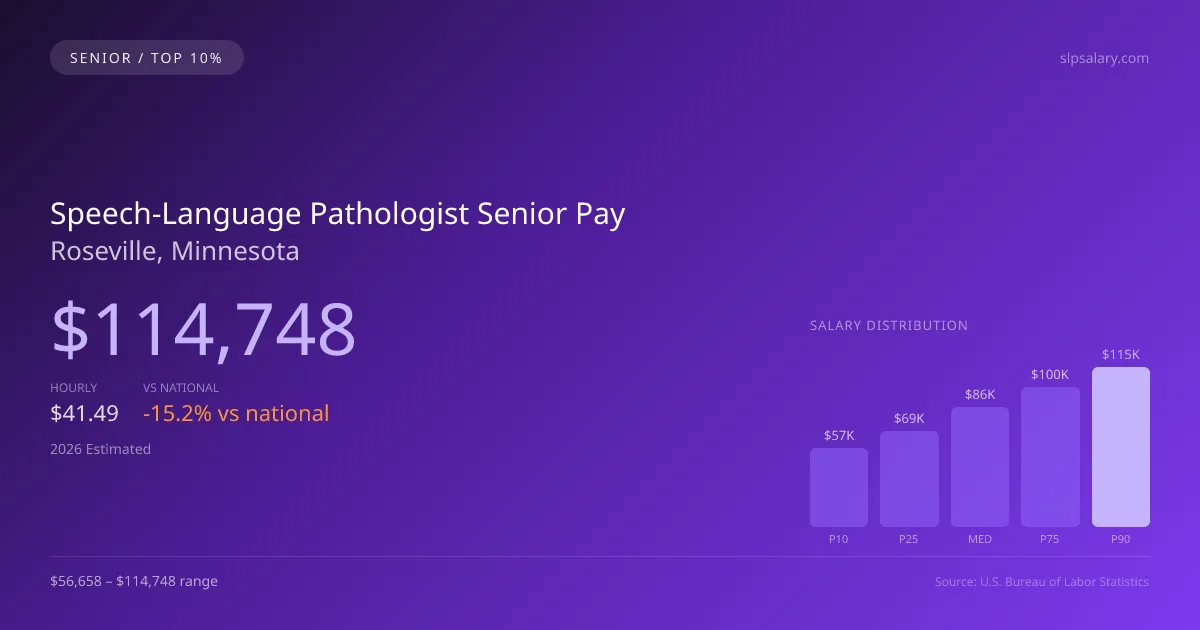 Speech-Language Pathologist Senior Salary in Roseville, MN — 2026 est., based on 2025 BLS