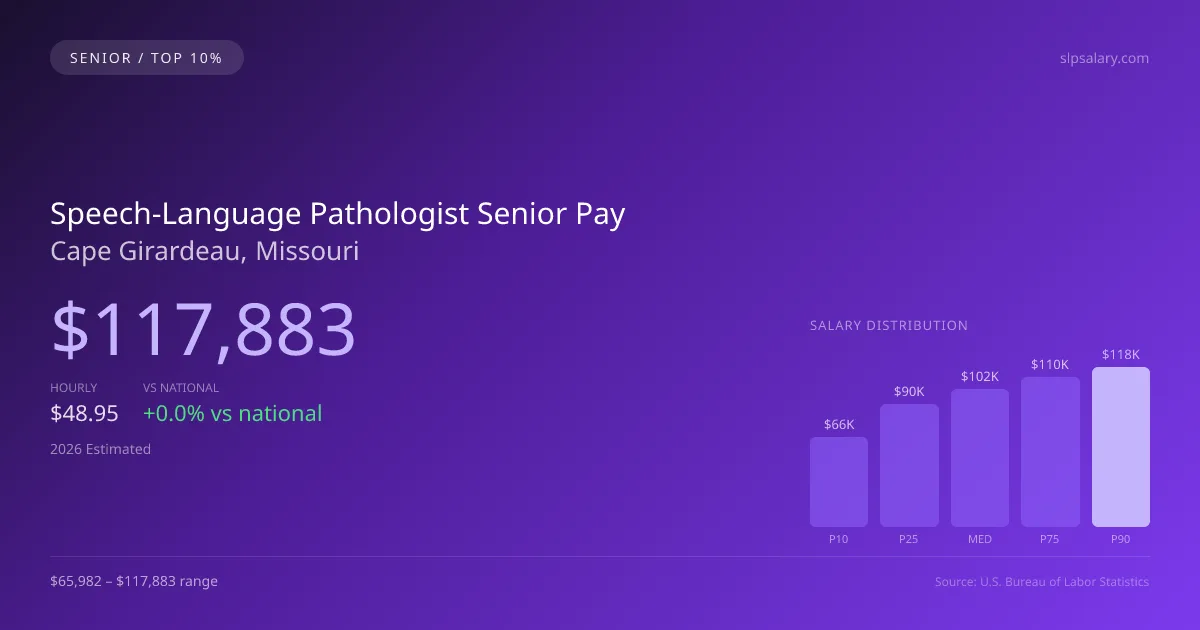Speech-Language Pathologist Senior Salary in Cape Girardeau, MO — 2026 est., based on 2025 BLS