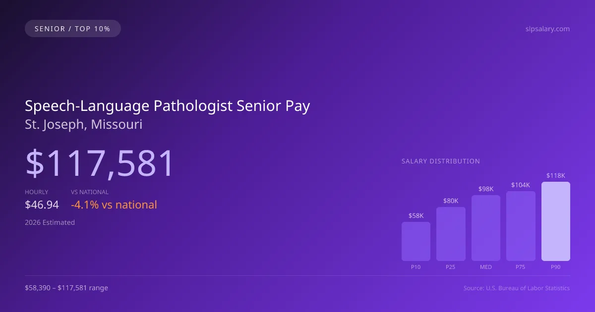 Speech-Language Pathologist Senior Salary in St. Joseph, MO — 2026 est., based on 2025 BLS
