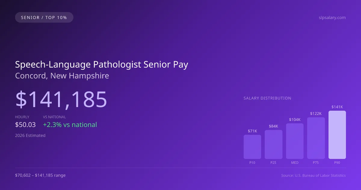 Speech-Language Pathologist Senior Salary in Concord, NH — 2026 est., based on 2025 BLS