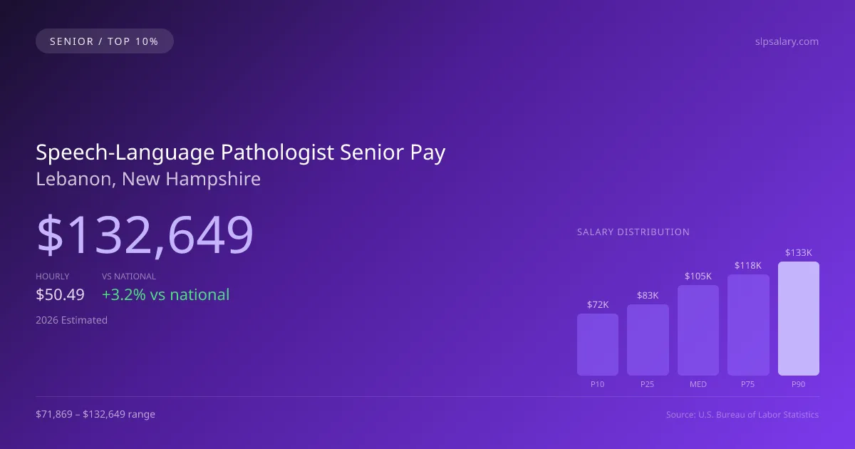 Speech-Language Pathologist Senior Salary in Lebanon, NH — 2026 est., based on 2025 BLS