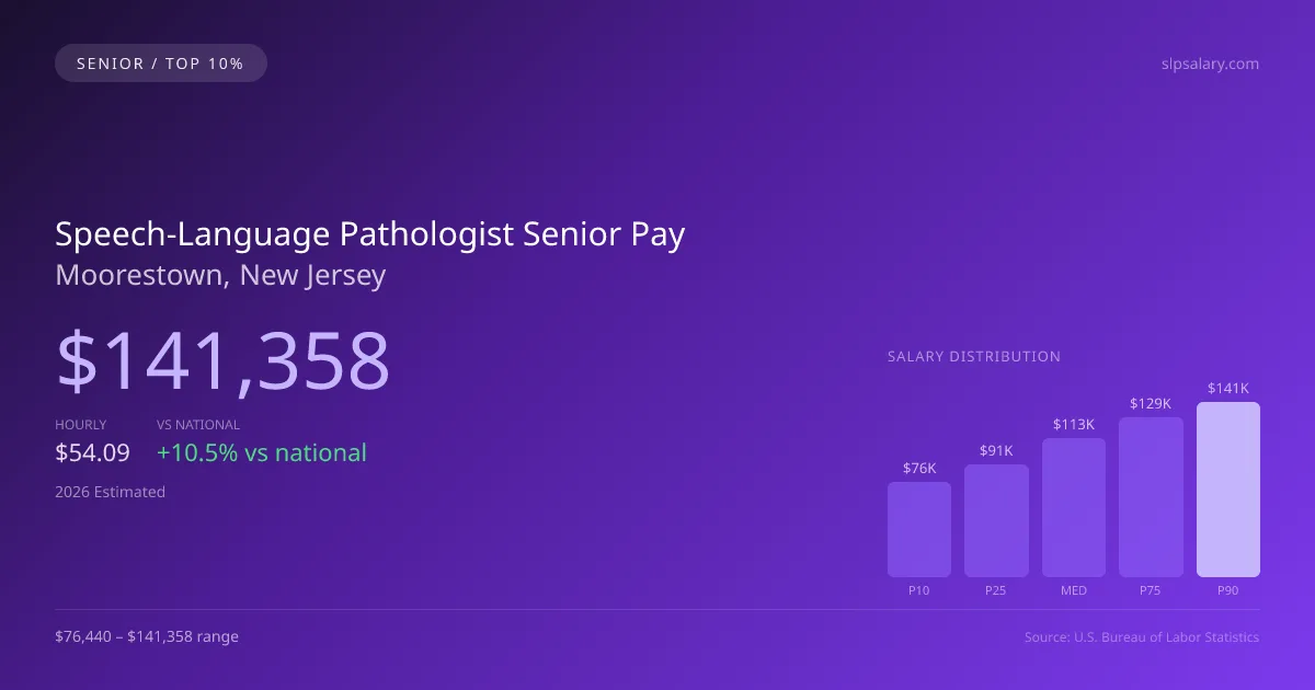 Speech-Language Pathologist Senior Salary in Moorestown, NJ — 2026 est., based on 2025 BLS