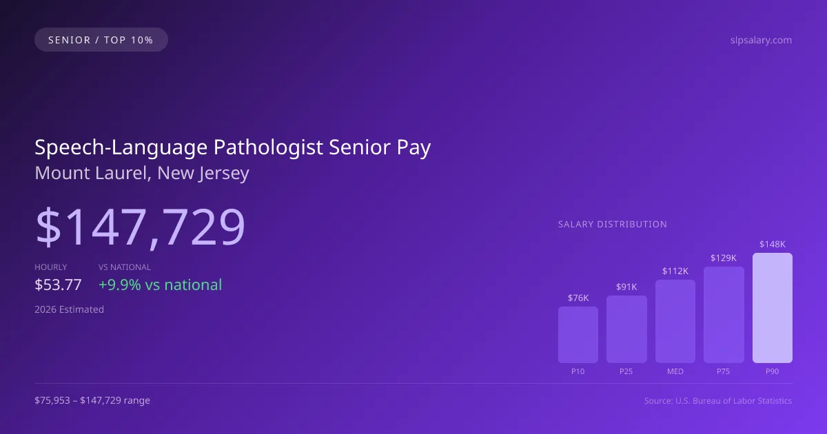 Speech-Language Pathologist Senior Salary in Mount Laurel, NJ — 2026 est., based on 2025 BLS