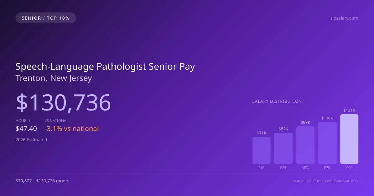 Speech-Language Pathologist Senior Salary in Trenton, NJ — 2026 est., based on 2025 BLS
