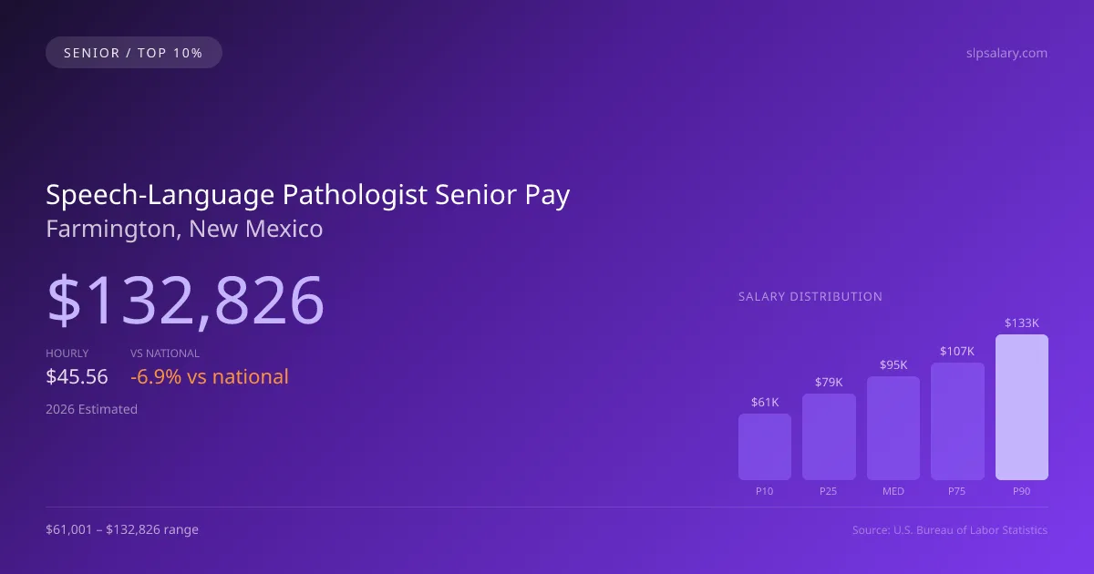 Speech-Language Pathologist Senior Salary in Farmington, NM — 2026 est., based on 2025 BLS