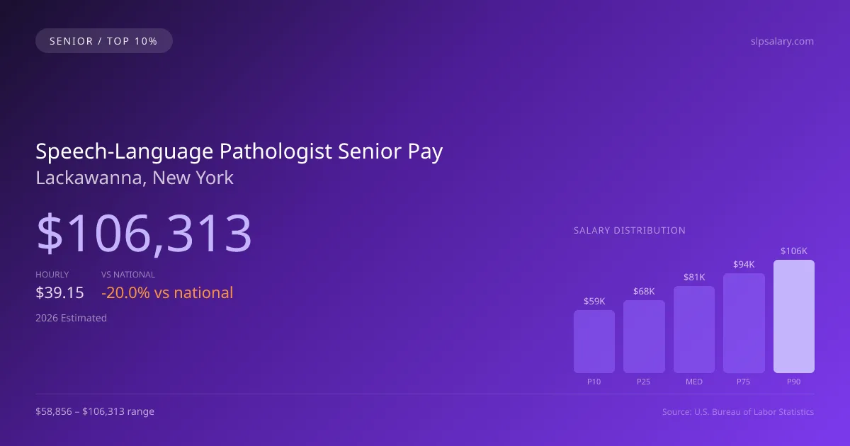 Speech-Language Pathologist Senior Salary in Lackawanna, NY — 2026 est., based on 2025 BLS