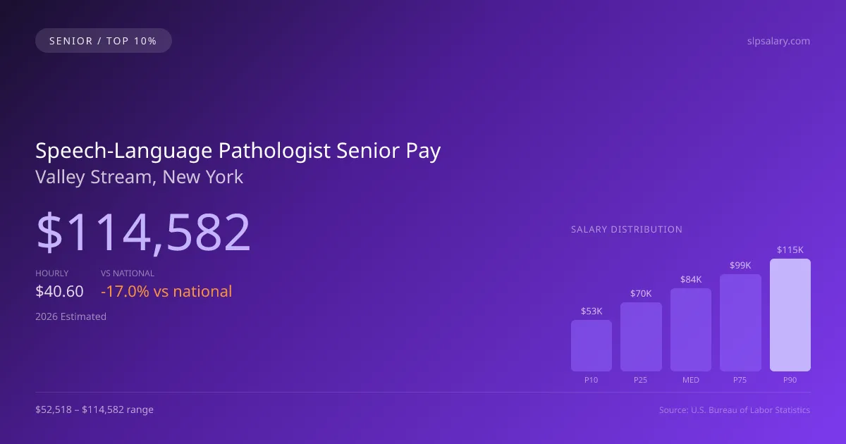 Speech-Language Pathologist Senior Salary in Valley Stream, NY — 2026 est., based on 2025 BLS