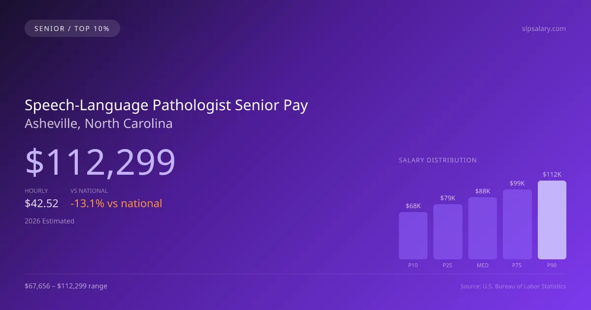 Speech-Language Pathologist Senior Salary in Asheville, NC — 2026 est., based on 2025 BLS