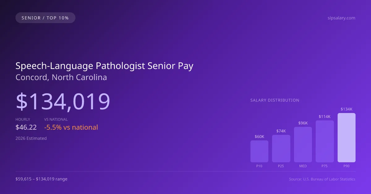 Speech-Language Pathologist Senior Salary in Concord, NC — 2026 est., based on 2025 BLS
