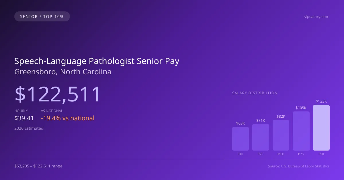 Speech-Language Pathologist Senior Salary in Greensboro, NC — 2026 est., based on 2025 BLS