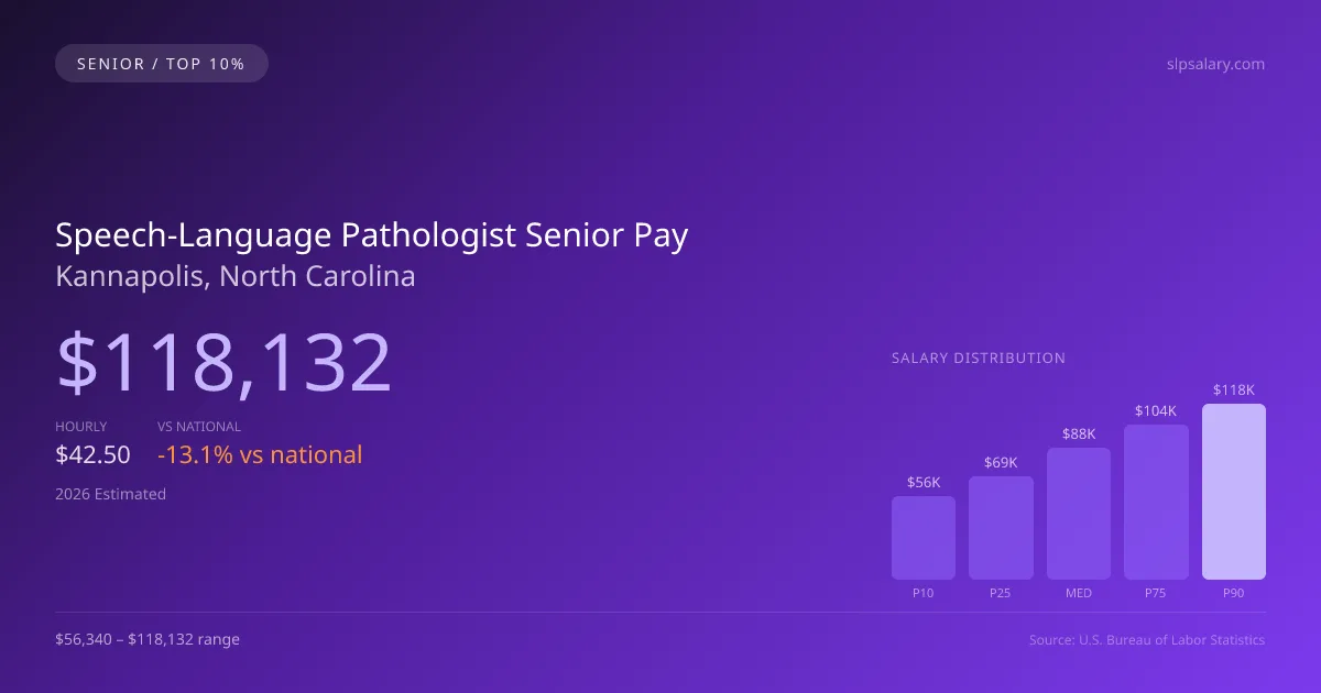 Speech-Language Pathologist Senior Salary in Kannapolis, NC — 2026 est., based on 2025 BLS
