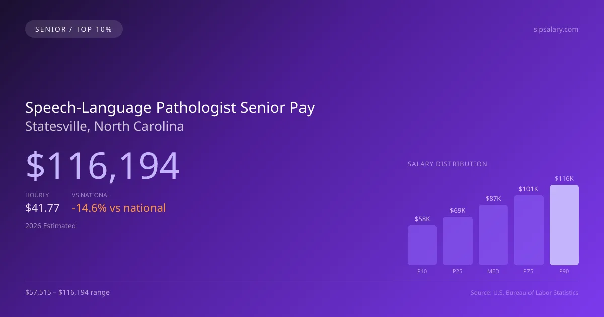 Speech-Language Pathologist Senior Salary in Statesville, NC — 2026 est., based on 2025 BLS